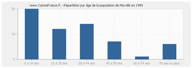 Répartition par âge de la population de Morville en 1999