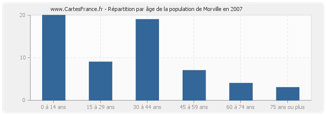 Répartition par âge de la population de Morville en 2007