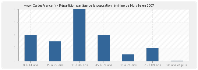 Répartition par âge de la population féminine de Morville en 2007