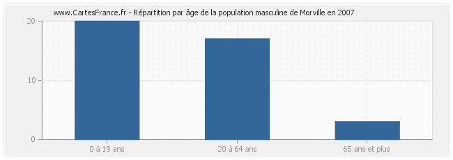 Répartition par âge de la population masculine de Morville en 2007