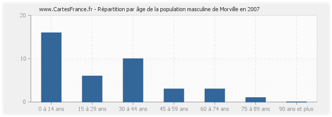 Répartition par âge de la population masculine de Morville en 2007