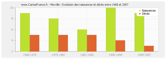 Morville : Evolution des naissances et décès entre 1968 et 2007