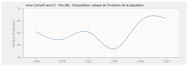 Morville : Interpolation cubique de l'évolution de la population