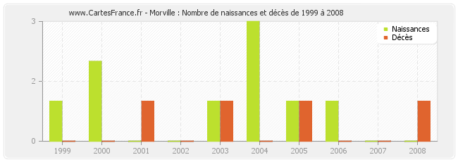 Morville : Nombre de naissances et décès de 1999 à 2008