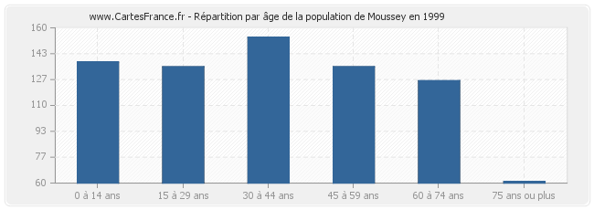 Répartition par âge de la population de Moussey en 1999