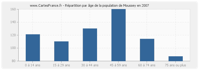 Répartition par âge de la population de Moussey en 2007