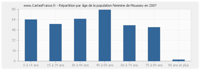 Répartition par âge de la population féminine de Moussey en 2007