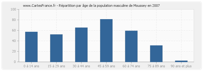 Répartition par âge de la population masculine de Moussey en 2007