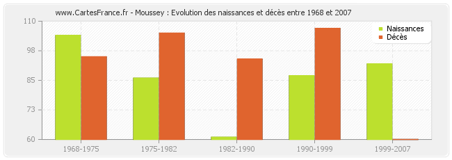 Moussey : Evolution des naissances et décès entre 1968 et 2007