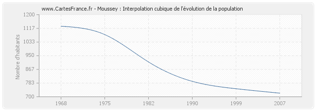 Moussey : Interpolation cubique de l'évolution de la population