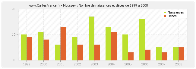 Moussey : Nombre de naissances et décès de 1999 à 2008