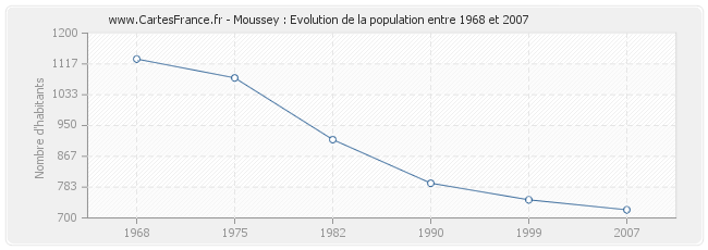 Population Moussey