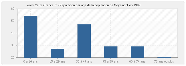 Répartition par âge de la population de Moyemont en 1999