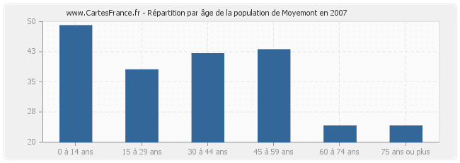 Répartition par âge de la population de Moyemont en 2007