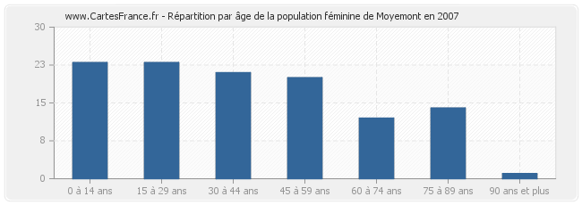 Répartition par âge de la population féminine de Moyemont en 2007