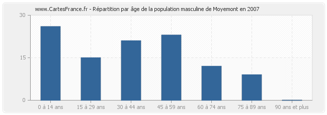 Répartition par âge de la population masculine de Moyemont en 2007