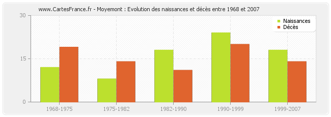 Moyemont : Evolution des naissances et décès entre 1968 et 2007