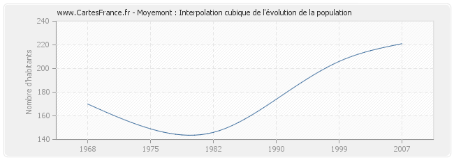 Moyemont : Interpolation cubique de l'évolution de la population