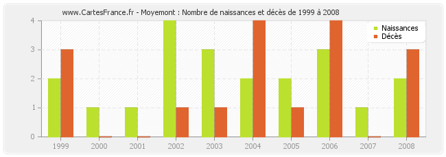 Moyemont : Nombre de naissances et décès de 1999 à 2008