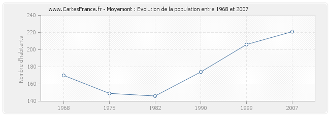 Population Moyemont