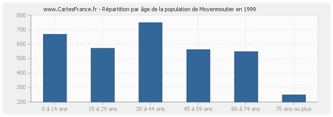 Répartition par âge de la population de Moyenmoutier en 1999