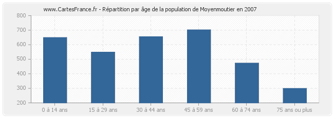 Répartition par âge de la population de Moyenmoutier en 2007