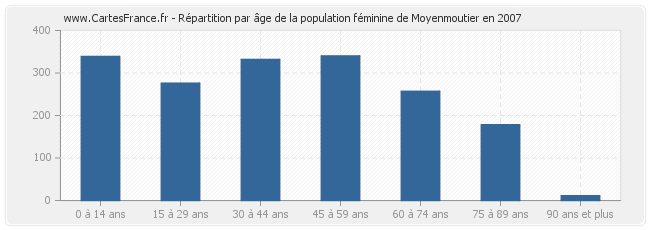 Répartition par âge de la population féminine de Moyenmoutier en 2007