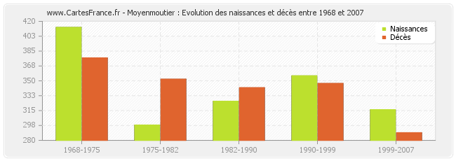 Moyenmoutier : Evolution des naissances et décès entre 1968 et 2007
