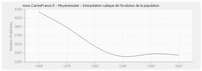 Moyenmoutier : Interpolation cubique de l'évolution de la population
