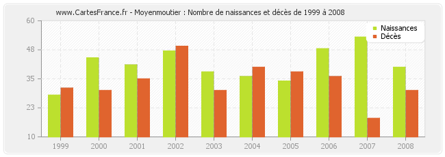 Moyenmoutier : Nombre de naissances et décès de 1999 à 2008