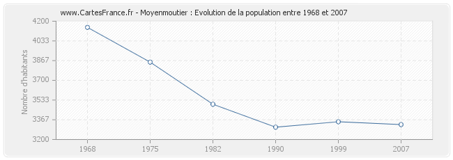 Population Moyenmoutier