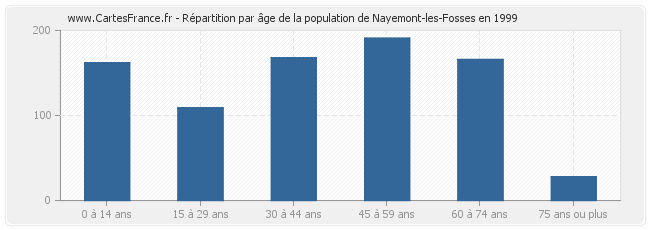 Répartition par âge de la population de Nayemont-les-Fosses en 1999