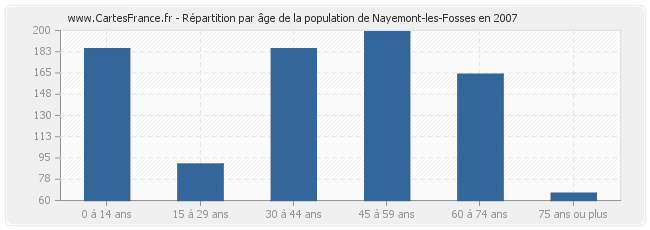 Répartition par âge de la population de Nayemont-les-Fosses en 2007