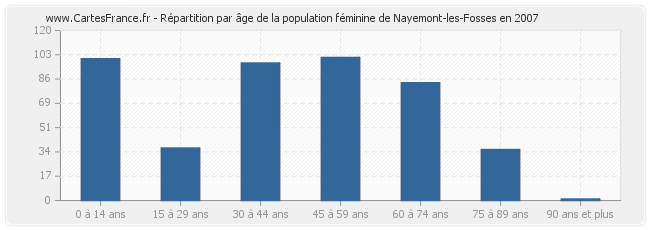 Répartition par âge de la population féminine de Nayemont-les-Fosses en 2007