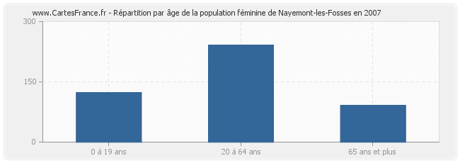 Répartition par âge de la population féminine de Nayemont-les-Fosses en 2007