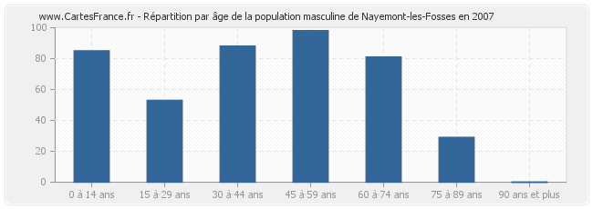Répartition par âge de la population masculine de Nayemont-les-Fosses en 2007