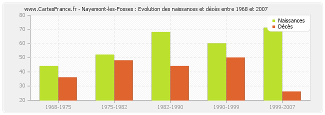 Nayemont-les-Fosses : Evolution des naissances et décès entre 1968 et 2007