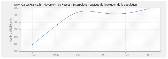 Nayemont-les-Fosses : Interpolation cubique de l'évolution de la population