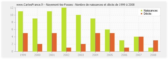Nayemont-les-Fosses : Nombre de naissances et décès de 1999 à 2008