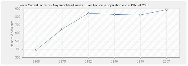 Population Nayemont-les-Fosses