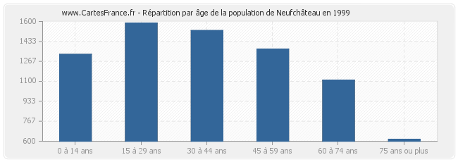 Répartition par âge de la population de Neufchâteau en 1999