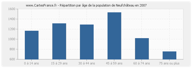 Répartition par âge de la population de Neufchâteau en 2007