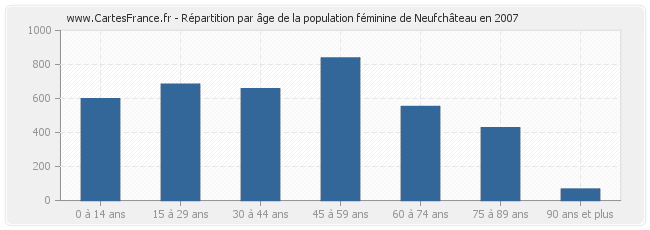 Répartition par âge de la population féminine de Neufchâteau en 2007