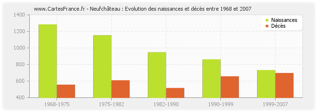 Neufchâteau : Evolution des naissances et décès entre 1968 et 2007