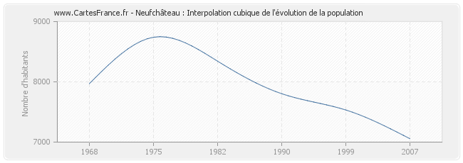 Neufchâteau : Interpolation cubique de l'évolution de la population
