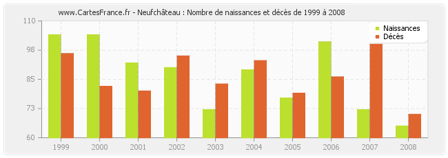 Neufchâteau : Nombre de naissances et décès de 1999 à 2008