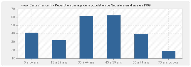 Répartition par âge de la population de Neuvillers-sur-Fave en 1999