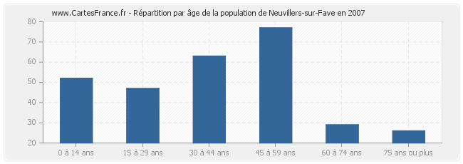 Répartition par âge de la population de Neuvillers-sur-Fave en 2007