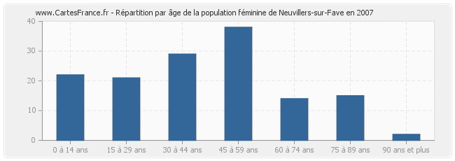 Répartition par âge de la population féminine de Neuvillers-sur-Fave en 2007