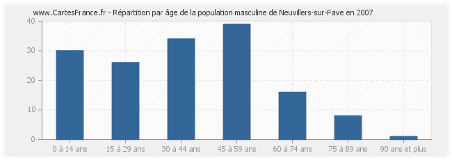 Répartition par âge de la population masculine de Neuvillers-sur-Fave en 2007